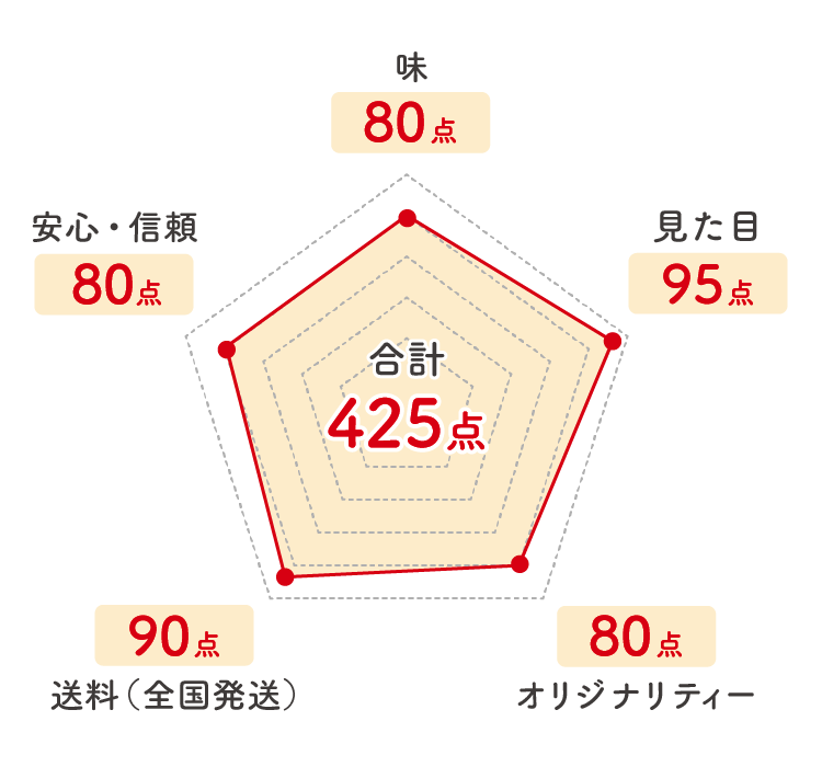 名探偵コナンおせち_レーダーチャート