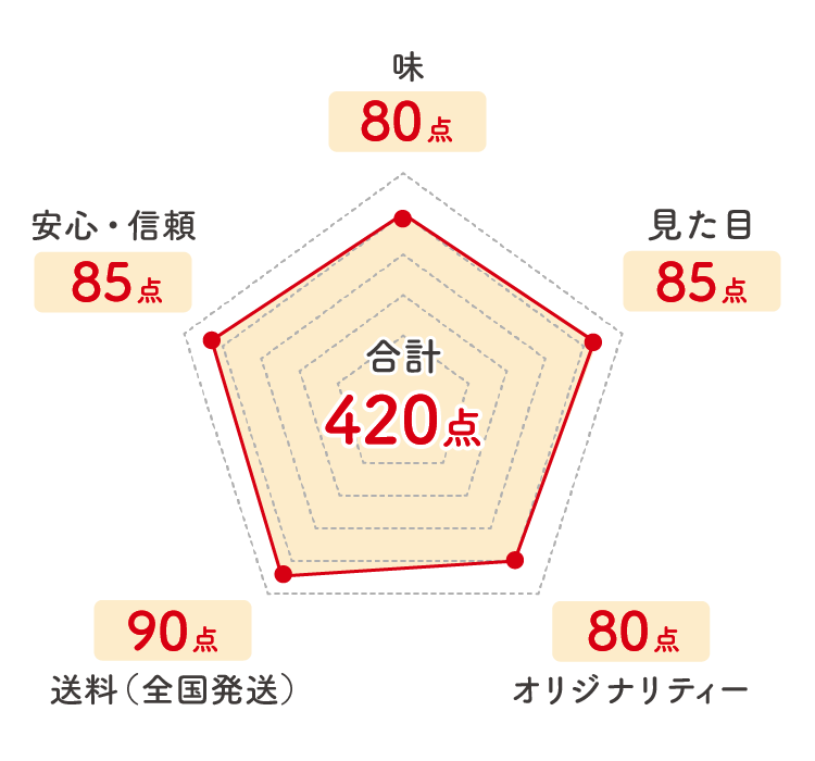 日本の極み_レーダーチャート