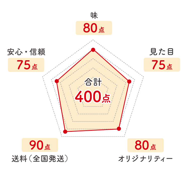京菜味のむら_レーダーチャート