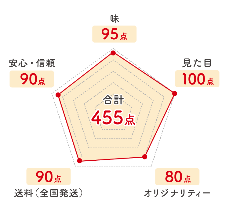サライのおせち_レーダーチャート
