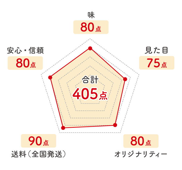 和洋折衷三段重「翠玉」_レーダーチャート