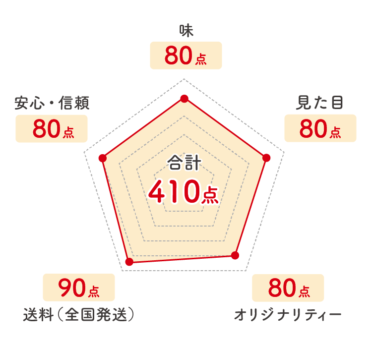 和洋折衷二段重_レーダーチャート