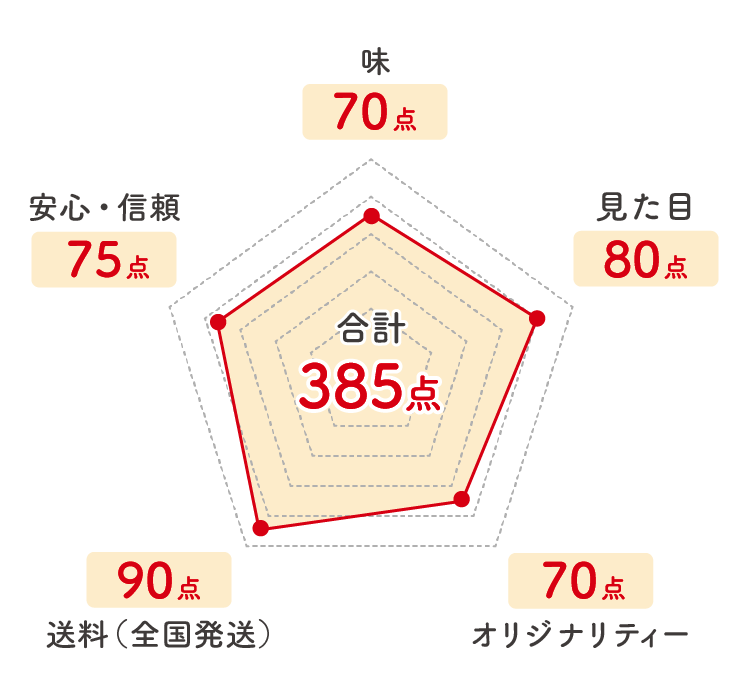 高島屋_レーダーチャート